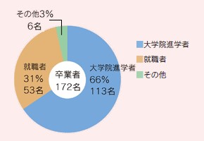 進路(学部卒業生)