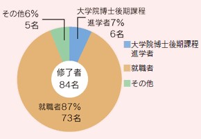 進路(大学院博士前期課程修了生)