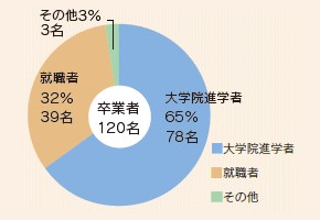 進路(学部卒業生)
