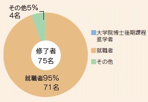 進路(大学院博士前期課程修了生)