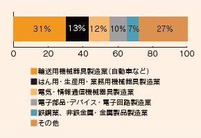 業種別就職状況