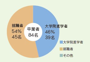 進路(学部卒業生)