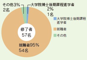 進路(大学院博士前期課程修了生)