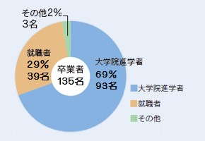 進路(学部卒業生)