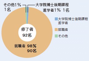 進路(大学院博士前期課程修了生)