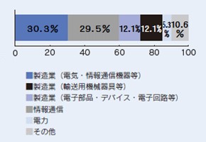 業種別就職状況