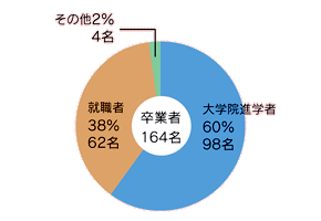 進路(学部卒業生)