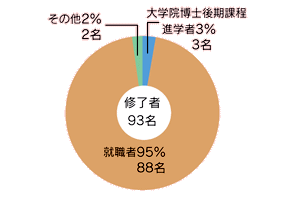 進路(大学院博士前期課程修了生)