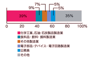 業種別就職状況