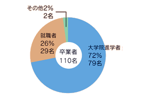 進路(学部卒業生)