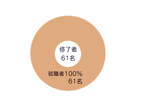 進路(大学院博士前期課程修了生)