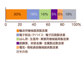 業種別就職状況