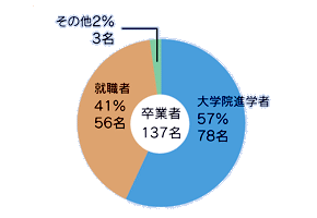 進路(学部卒業生)
