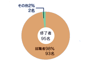 進路(大学院博士前期課程修了生)