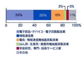 業種別就職状況