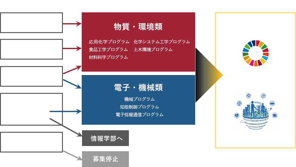 ５学科と２類(８プログラム)の対応表