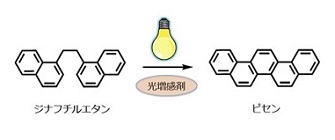 世界初の有機超伝導物質であるピセンは
光化学反応で作られた（Nature, 464(2010)76）