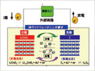 リチウムイオン電池の動作原理