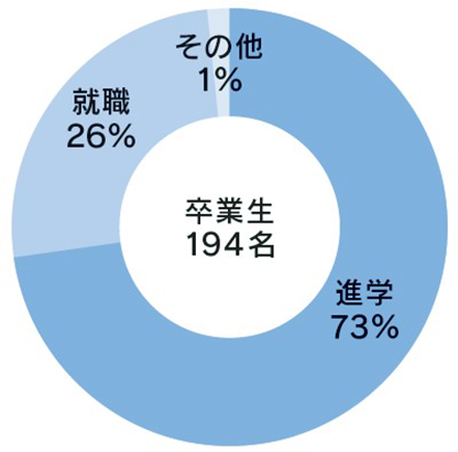 卒業生の進路