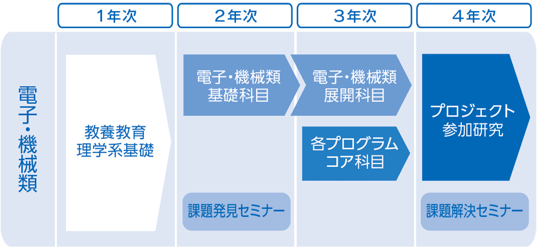 4年間の学びの流れ