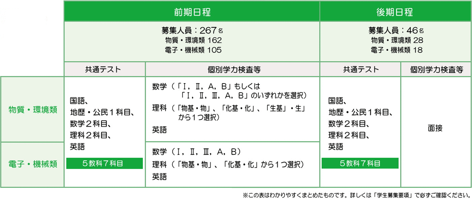 21入試情報 前期 後期日程 国立大学法人群馬大学理工学部 21入試情報 前期 後期日程 国立大学法人群馬大学理工学部