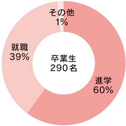 卒業生の進路