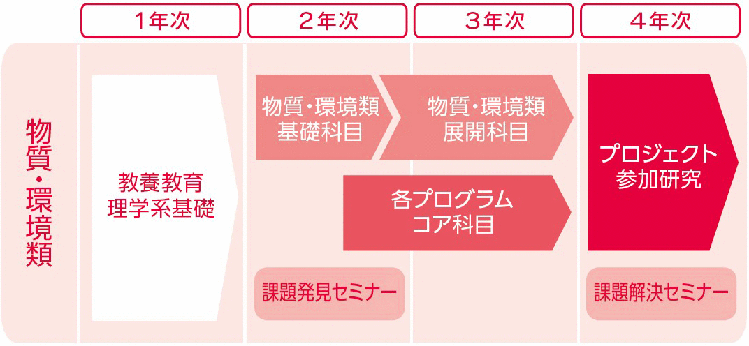 4年間の学びの流れ