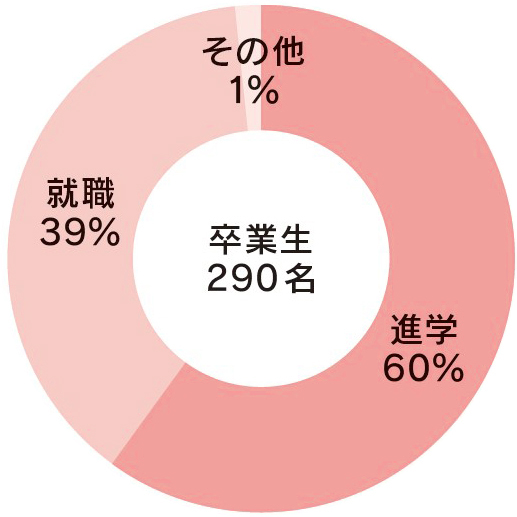 円グラフ