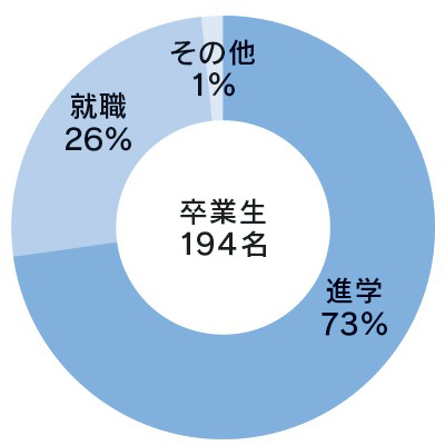 円グラフ