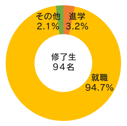 円グラフ