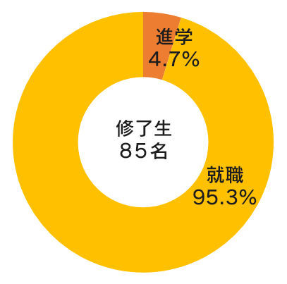 円グラフ