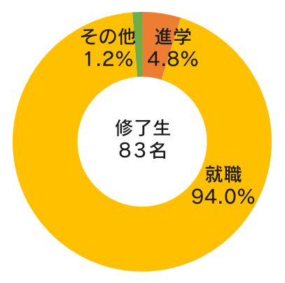 円グラフ